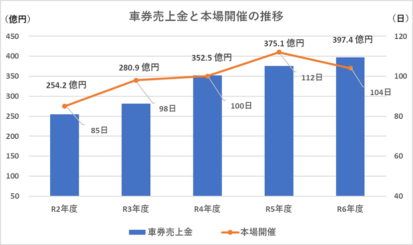 車券売上金と本場開催の推移のグラフ