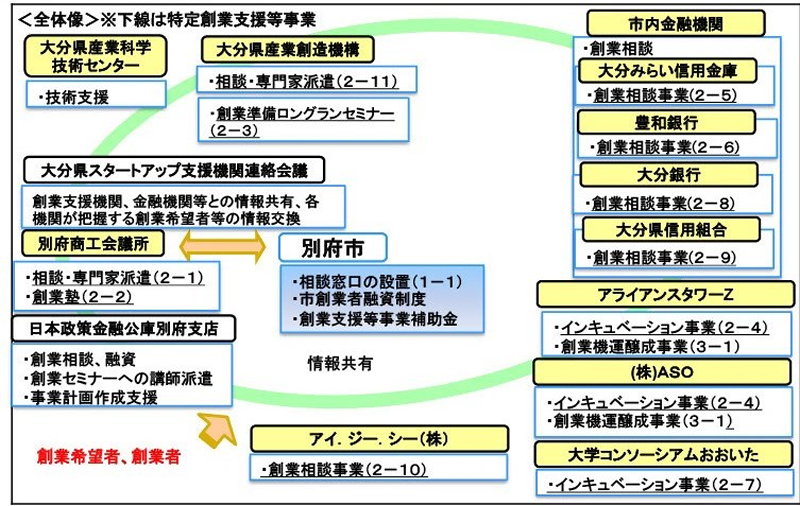 別府市創業支援計画の概要図