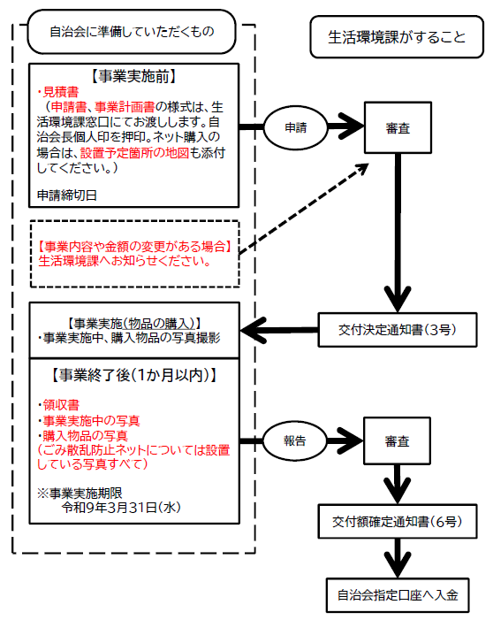 手続きの流れ画像