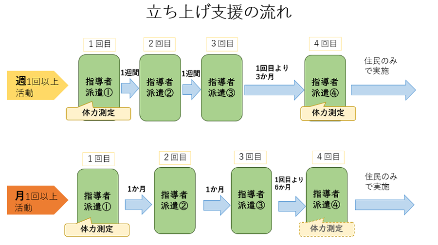 立ち上げ支援の流れについての図