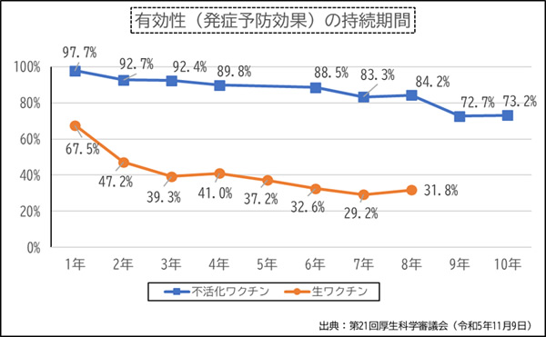 帯状疱疹ワクチン・有効性（発症予防効果）の持続期間の画像