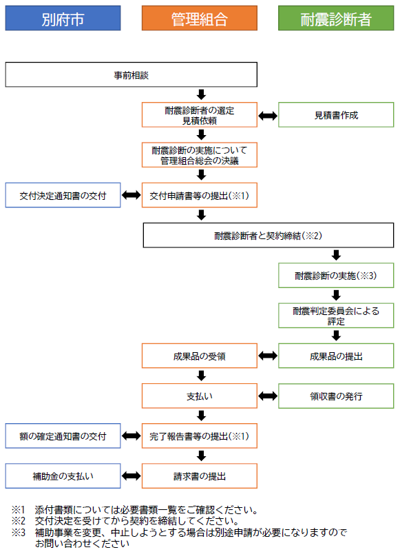 手続きの流れの画像