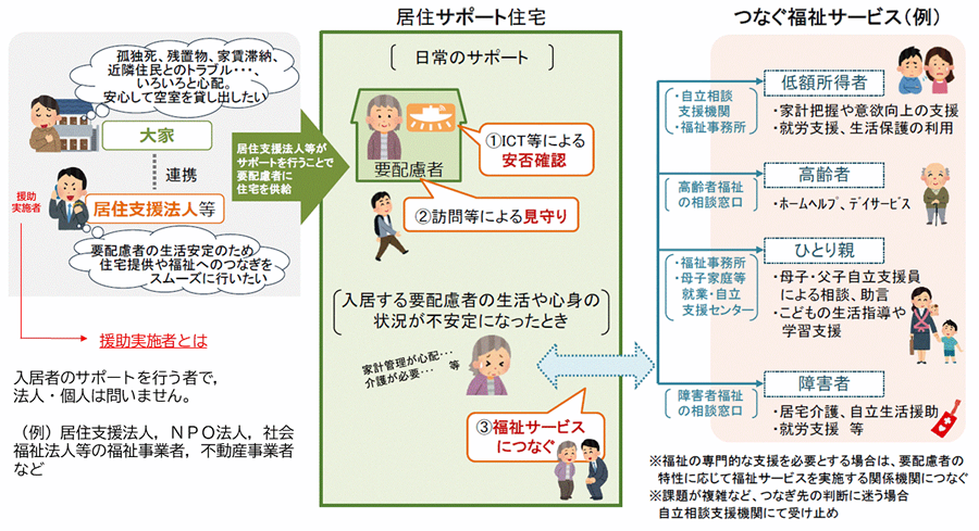 居住サポート住宅認定制度の仕組みPDFの画像