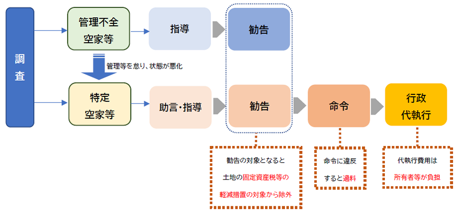 特定空家等・管理不全空家等の図