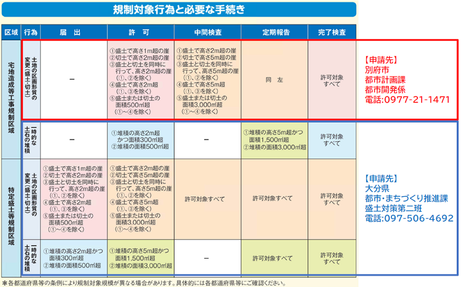 規制対象行為と必要な手続き画像