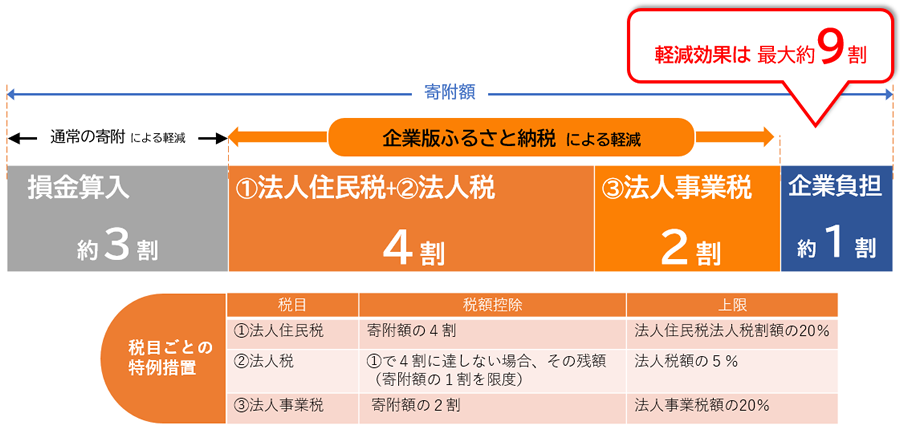 企業版ふるさと納税の制度概要の画像