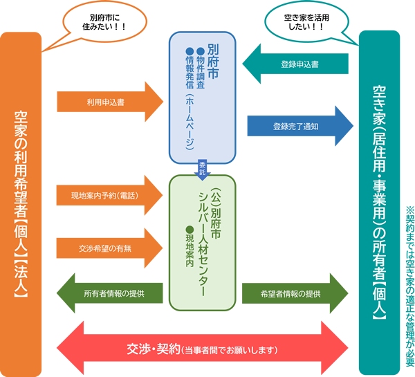 別府市空き家バンクのフロー図