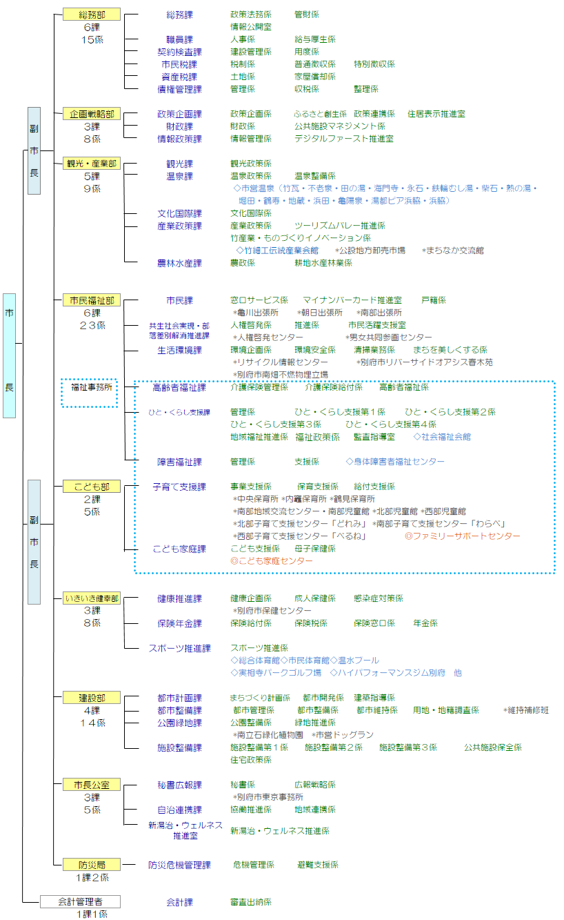別府市行政組織図〔市長事務部局〕