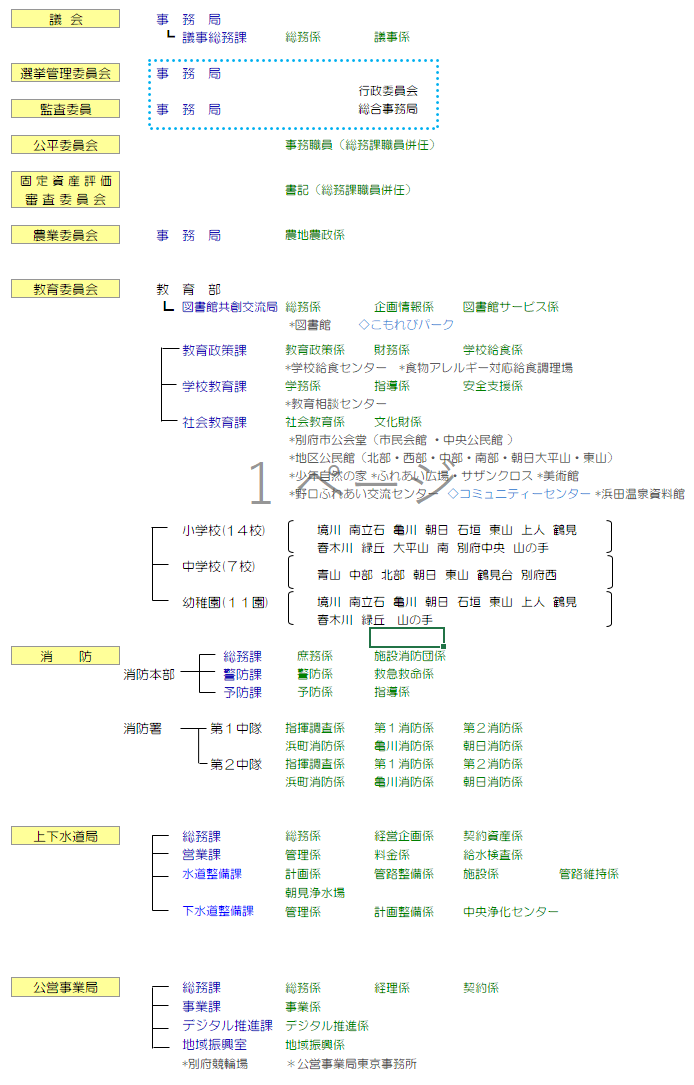 別府市行政組織図〔市長事務部局以外〕