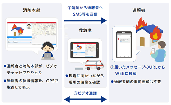 映像通報機能の画像