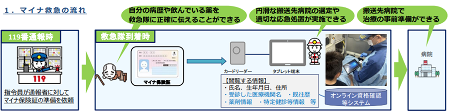 マイナ救急の流れ図