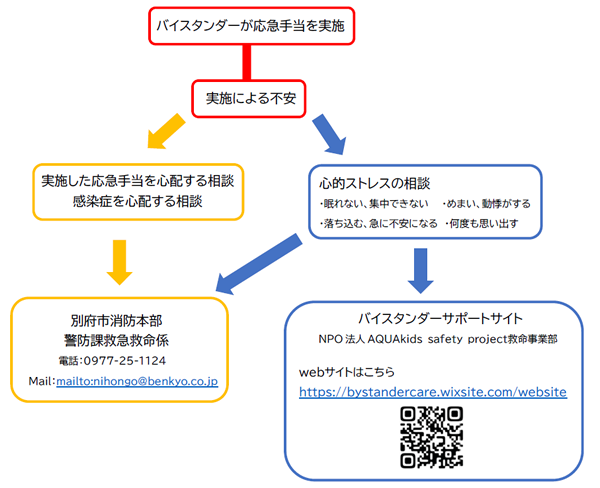 バイスタンダーサポート体制の写真