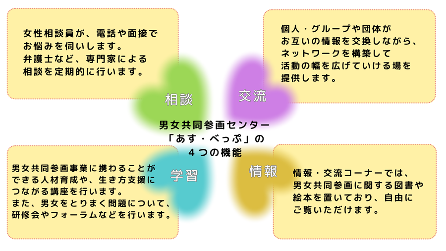 4つの機能の図。相談：女性相談員が、電話や面接でお悩みをお伺いします。弁護士など、専門家による相談を定期的に行います。交流：個人・グループや団体がお互いの情報を交換しながら、ネットワークを構築して活動の幅を広げていける場を提供します。学習：男女共同参画事業に携わることができる人材養成や、生き方支援に繋がる講座を行います。また、男女を取り巻く問題について、研修会やフォーラムなどを行います。情報：情報・交流コーナーでは、男女共同参画に関する図書や絵本をおいています。また、インターネットによる検索が行えるパソコンを設置しています。