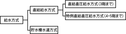 給水方式 図